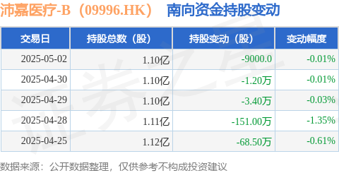 免费股票配资 沛嘉医疗-B（09996.HK）：5月2日南向资金减持9000股