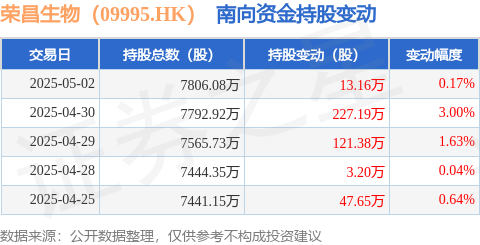 线上配资电话 荣昌生物（09995.HK）：5月2日南向资金增持13.16万股