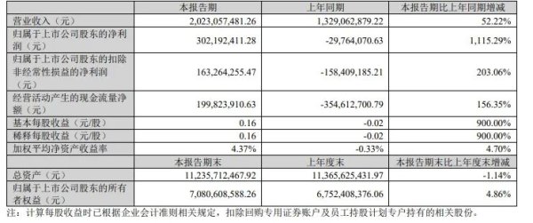 股票配资公司排名 关停4个项目后，完美世界终回盈利轨道了