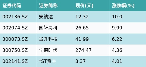 中国十大杠杆配资公司 ETF最前线 | 平安中证新材料主题ETF(516890)早盘上涨1.2%，正极材料主题走强，安纳达上涨10.0%
